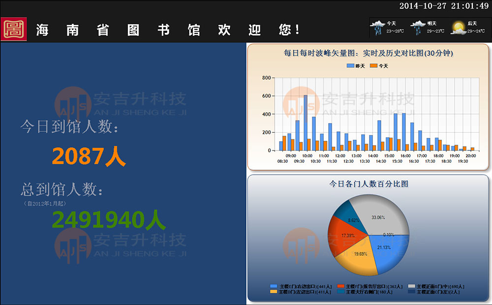 海南省图书馆客流统计分析系统(图1) 海南图书馆大屏.jpg