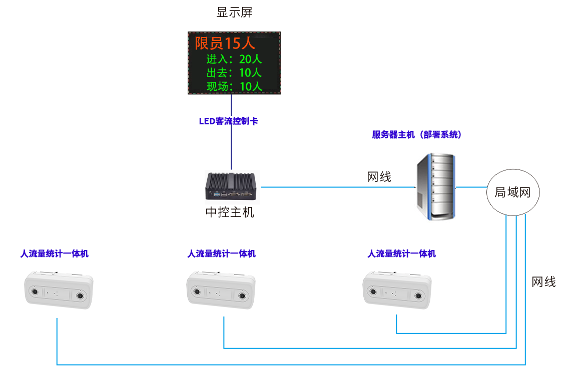 工厂车间如何实现进出客流量人数统计超过上限报警?(图1) 双目poe拓扑图.png