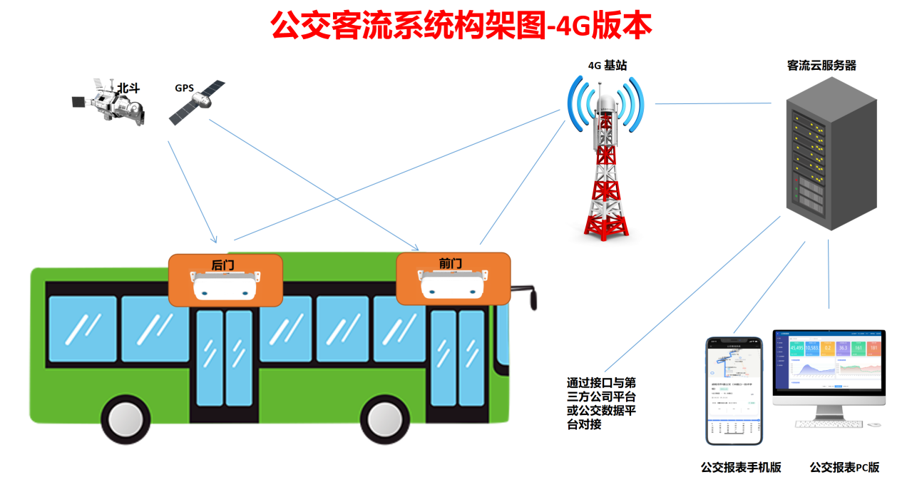 安吉升公交双目客流一体机(支持4g和定位),在优化公交运营效率过程中起到什么作用?(图4) 4.png