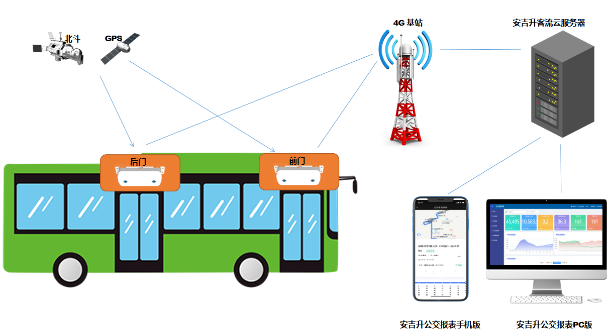 清华大学校车采用我司车载客流统计系统(图1) 微信图片_20221206133150.png