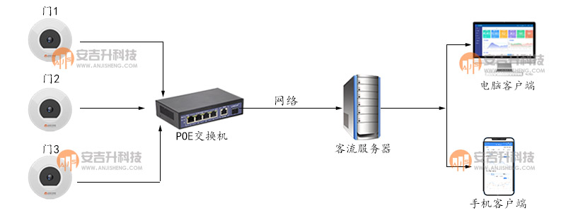 餐厅怎么利用客流统计设备提升客流量?(图2) 架构图.jpg