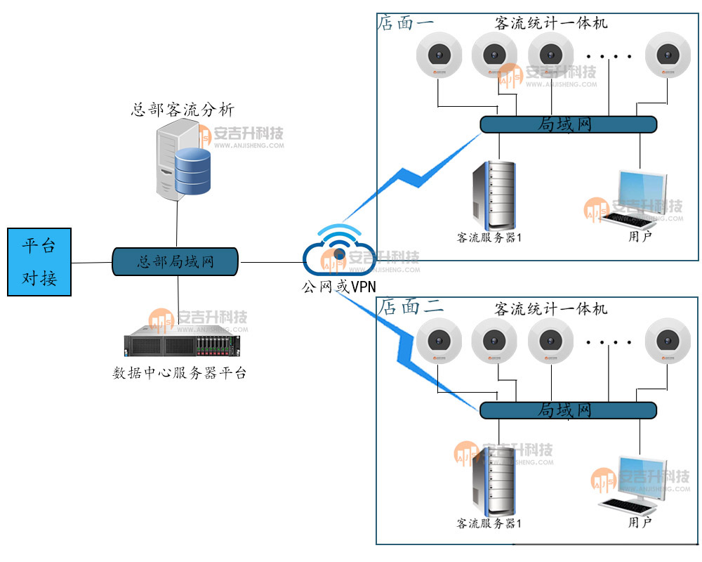 商场购物中心利用客流统计和客流分析提升客流量(图2) 多店面网络图.jpg