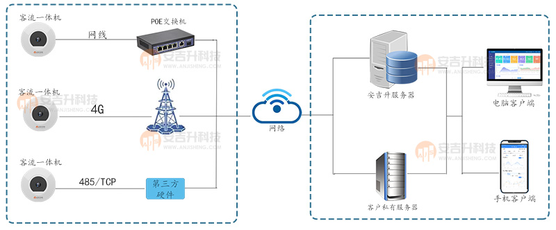 为什么要做客流数据统计?安吉升客流统计和客流分析系统在各场景中的应用(图1) 22332.jpg