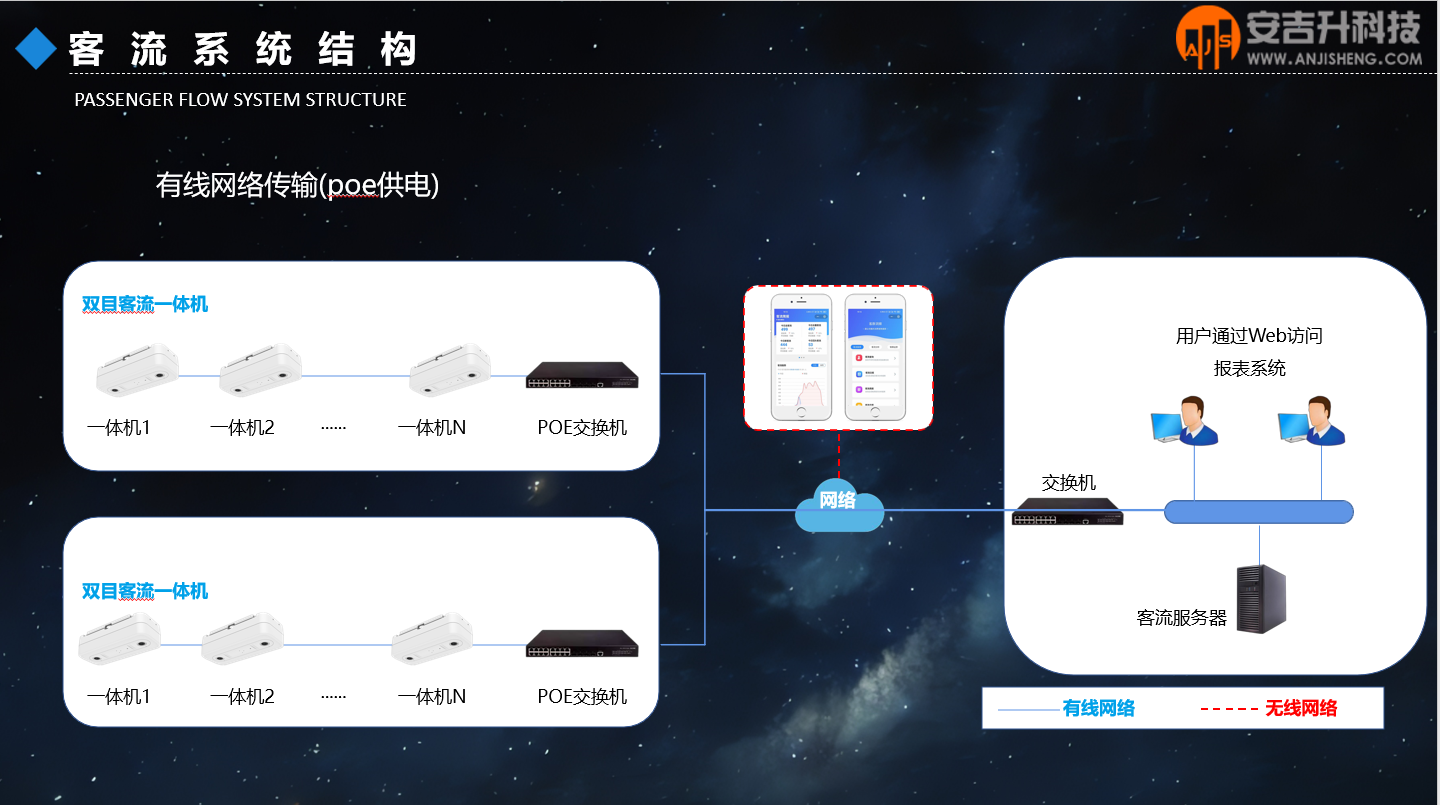 安吉升客流计数器摄像机能统计进出人流量的摄像头(图1) 7a71ac6c281b47ce79e01588549c8fe.png